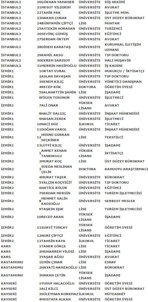 MHP'nin kesin aday listesi