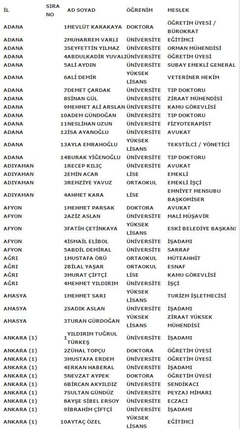 MHP'nin kesin aday listesi