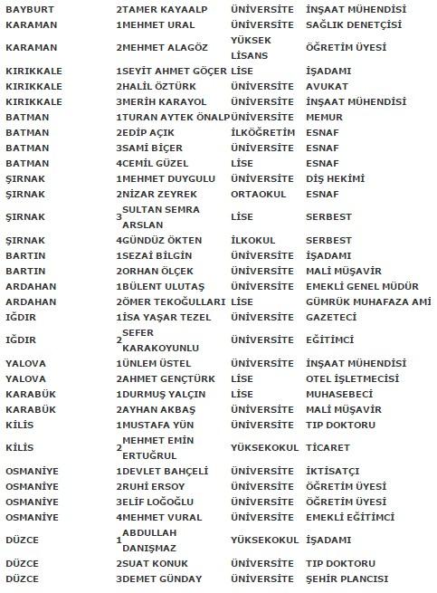 MHP'nin kesin aday listesi