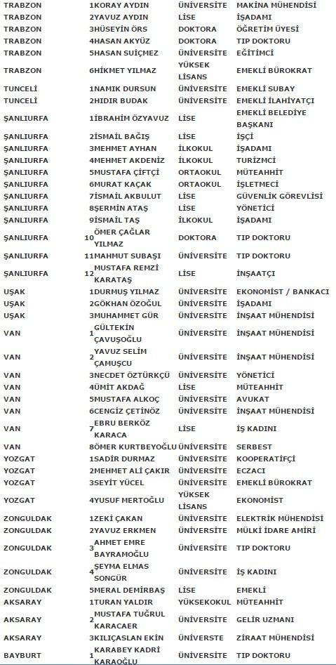 MHP'nin kesin aday listesi