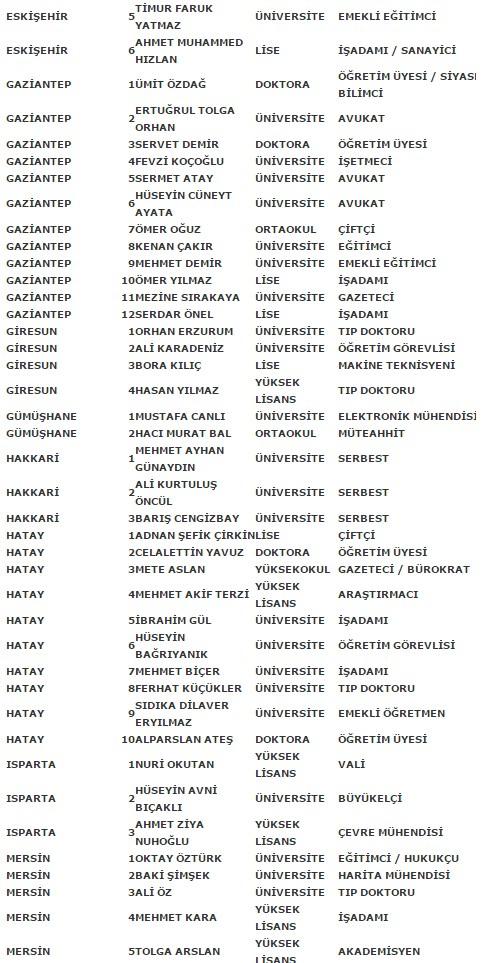 MHP'nin kesin aday listesi