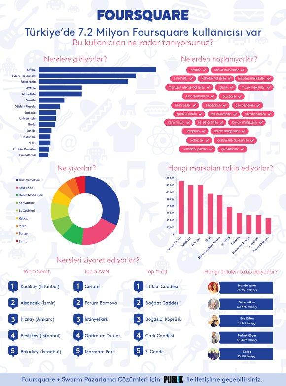 Türkiye'de Foursquare kullanımı