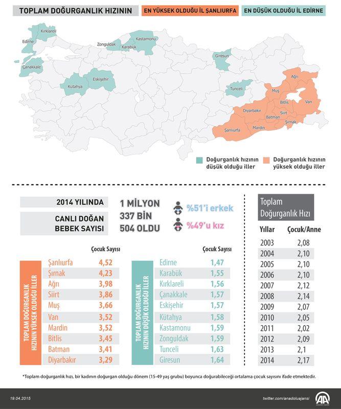 Türkiye'de doğurganlık hızı arttı