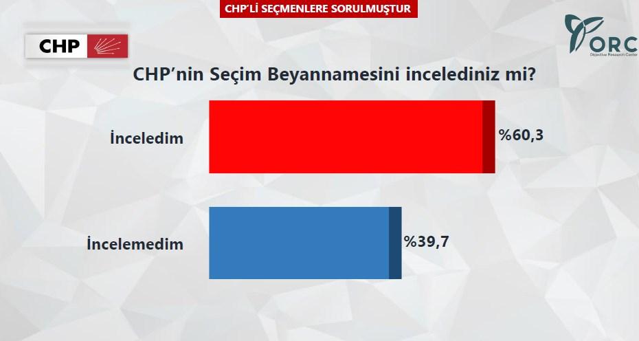 CHP'li seçmen 35'lik hedefe ulaşılacağına inanmıyor