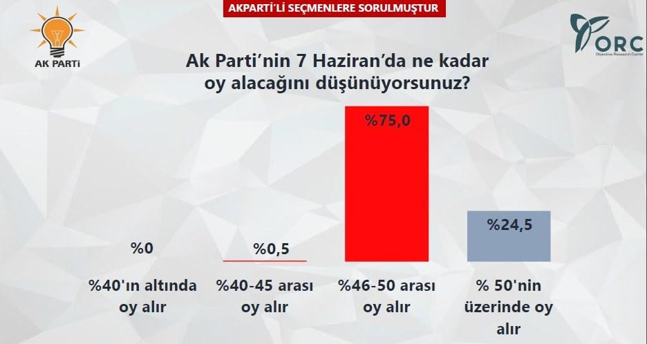 CHP'li seçmen 35'lik hedefe ulaşılacağına inanmıyor