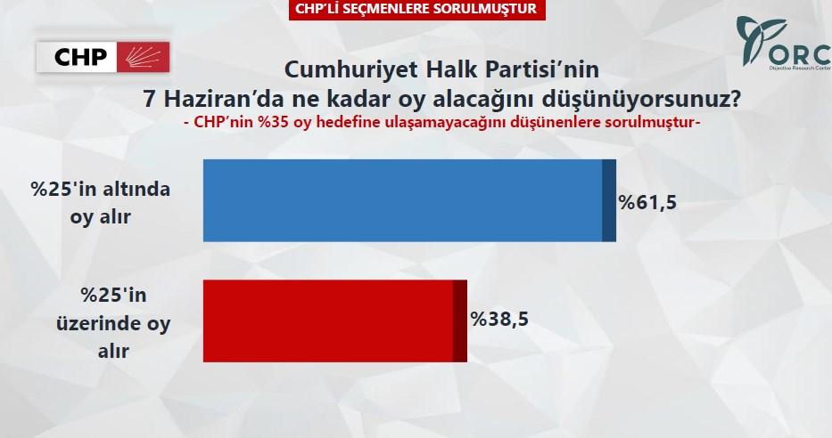 CHP'li seçmen 35'lik hedefe ulaşılacağına inanmıyor
