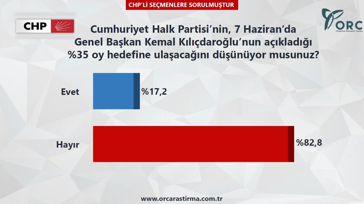 CHP'li seçmen 35'lik hedefe ulaşılacağına inanmıyor