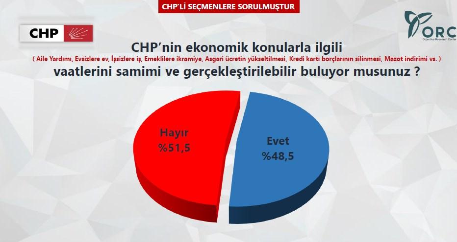 CHP'li seçmen 35'lik hedefe ulaşılacağına inanmıyor