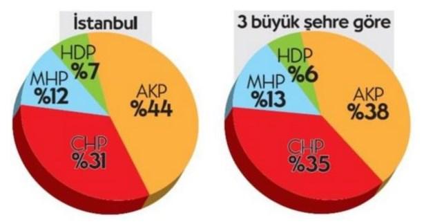 CHP'nin Amerikalı şirkete yaptırdığı anket sonuçları