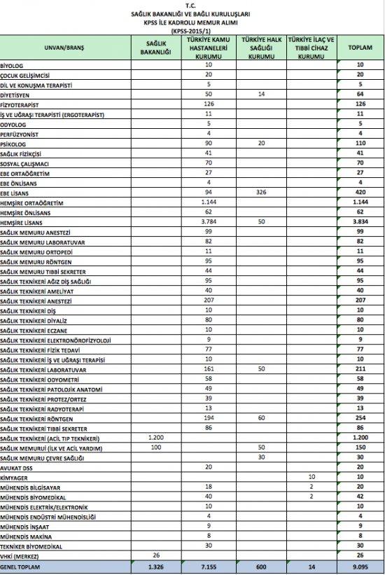 Sağlık Bakanlığı 9 bin memur alacak