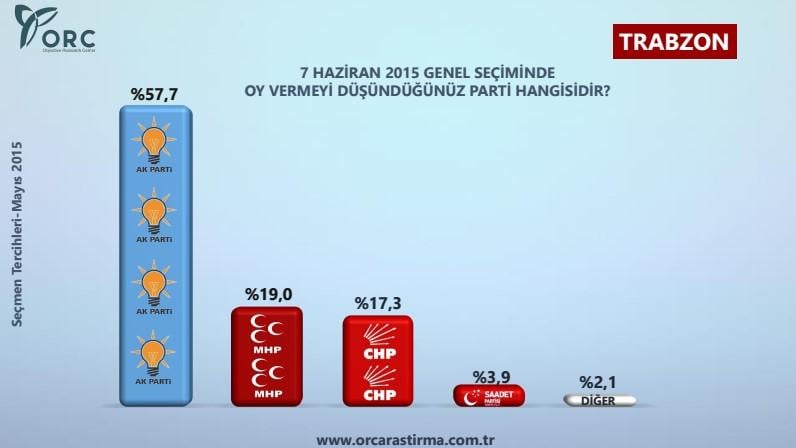 ORC'den 7 bölgedeki 12 ilde anket