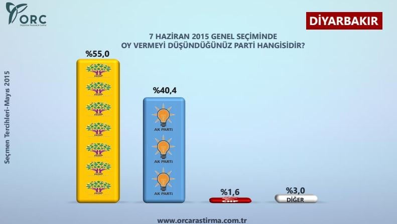 ORC'den 7 bölgedeki 12 ilde anket