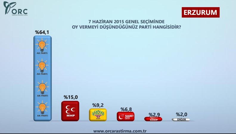 ORC'den 7 bölgedeki 12 ilde anket