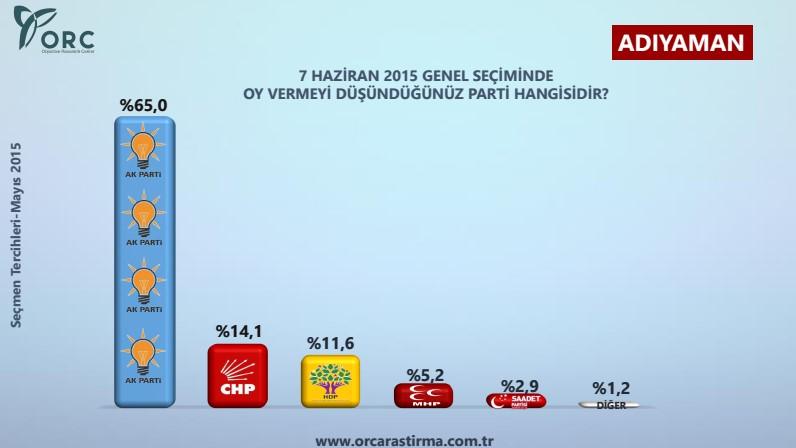 ORC'den 7 bölgedeki 12 ilde anket