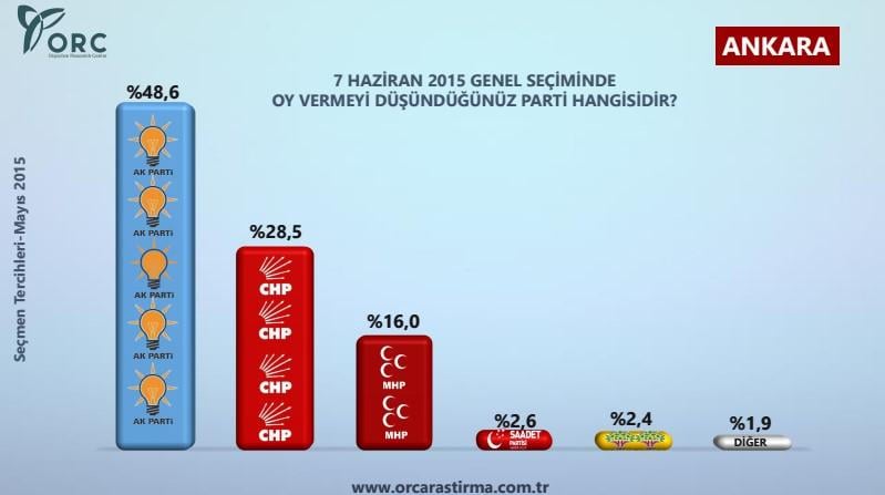 ORC'den 7 bölgedeki 12 ilde anket