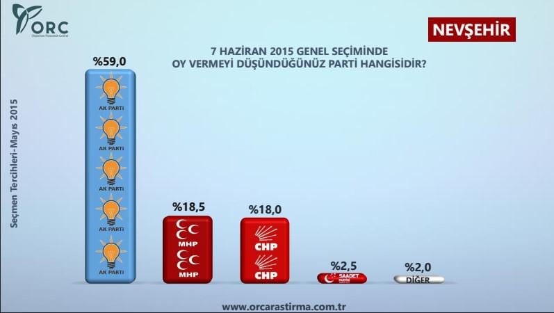 ORC'den 7 bölgedeki 12 ilde anket