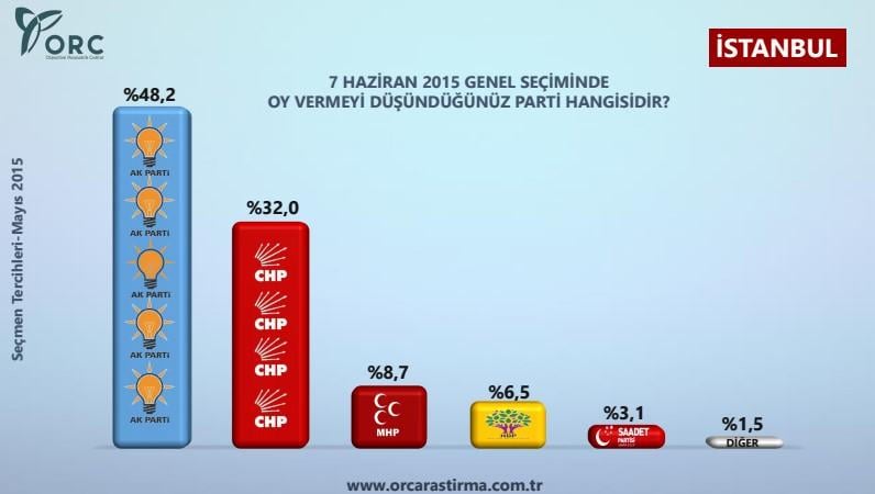 ORC'den 7 bölgedeki 12 ilde anket