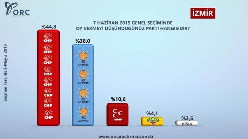 ORC'den 7 bölgedeki 12 ilde anket
