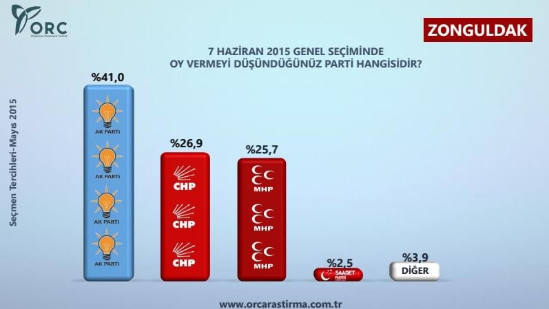 ORC'den 7 bölgedeki 12 ilde anket