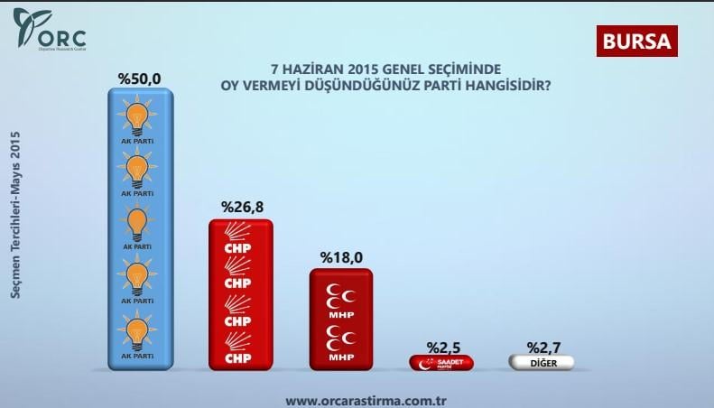 ORC'den 7 bölgedeki 12 ilde anket
