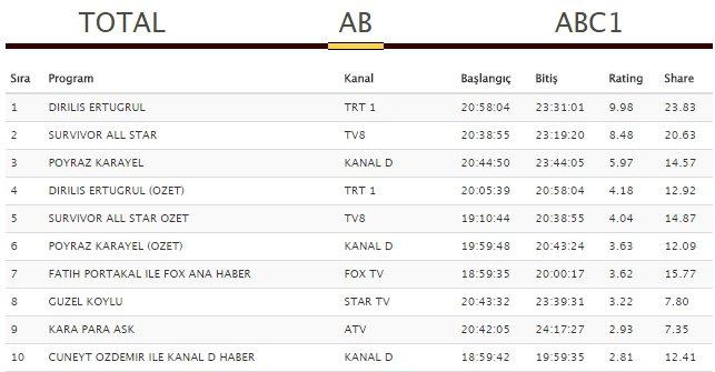 Diriliş Ertuğrul'da Kurdoğlu Süleyman Şah'a darbe yaptı