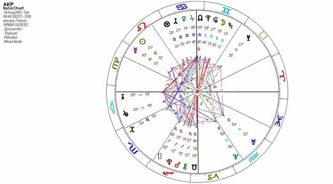 Sözcü seçimleri astrologlara yorumlattı