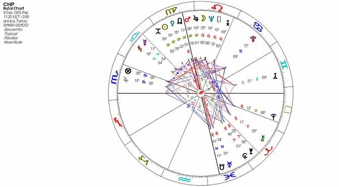 Sözcü seçimleri astrologlara yorumlattı