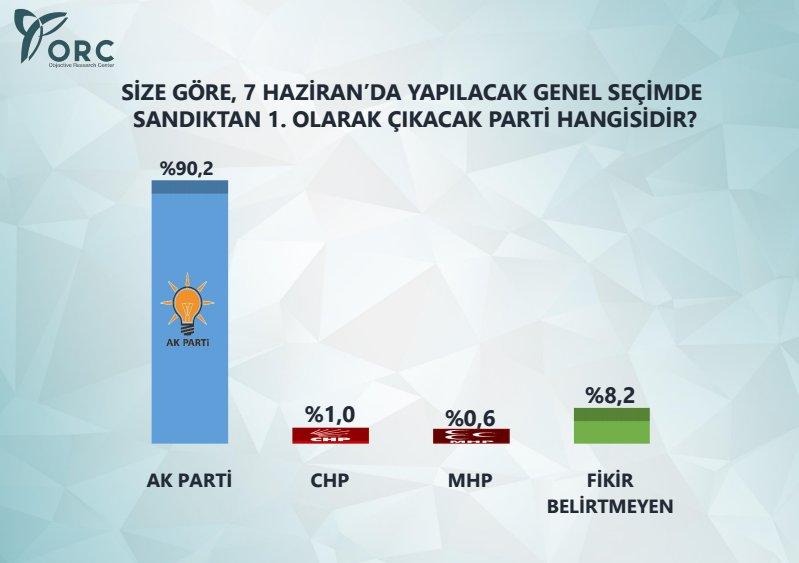ORC'nin Mayıs anketi sonuçları