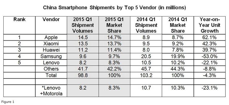 Apple Çin'de piyasanın lideri oldu