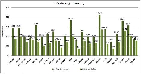 Esentepe ofis kira değerinde yine şampiyon