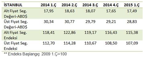 Esentepe ofis kira değerinde yine şampiyon