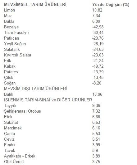 Mayıs ayında en çok balığın fiyatı arttı