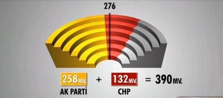 Seçim sonrası 4 koalisyon senaryosu