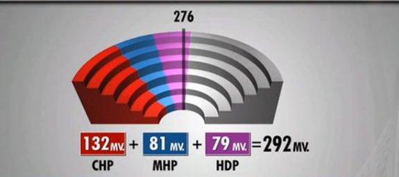 Seçim sonrası 4 koalisyon senaryosu