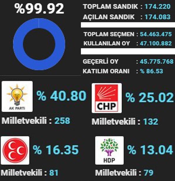 Genel seçim sonuçlarında son durum