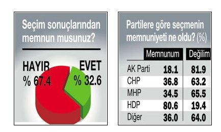 ANDY-AR araştırma şirketinin seçim sonrası anketi