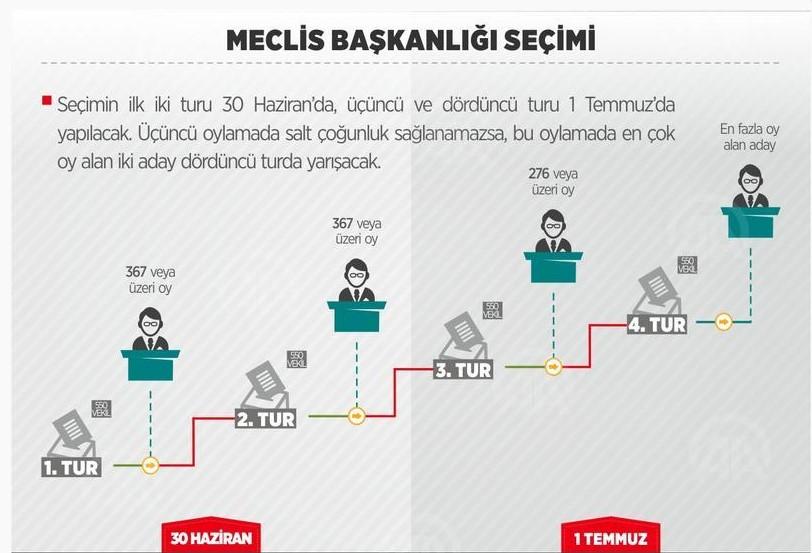 TBMM Başkanlığı seçimi yapıldı