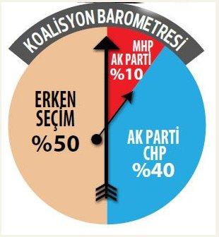 Ahmet Hakan'ın barometresi