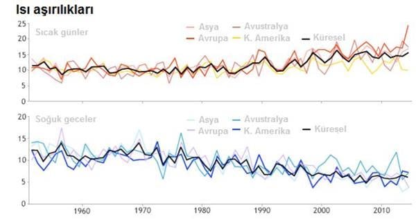 Küresel ısınma hızla artıyor