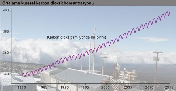 Küresel ısınma hızla artıyor