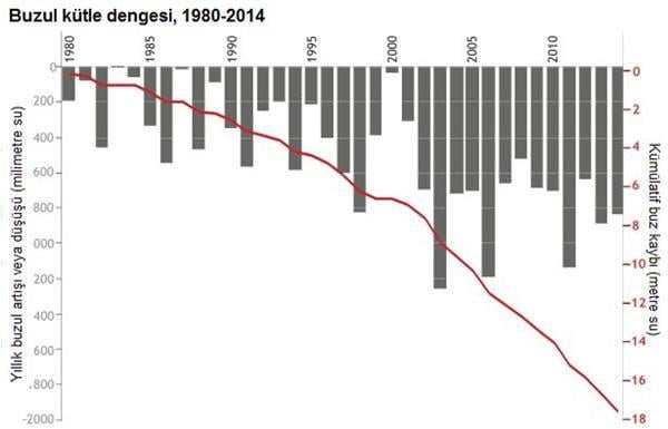 Küresel ısınma hızla artıyor