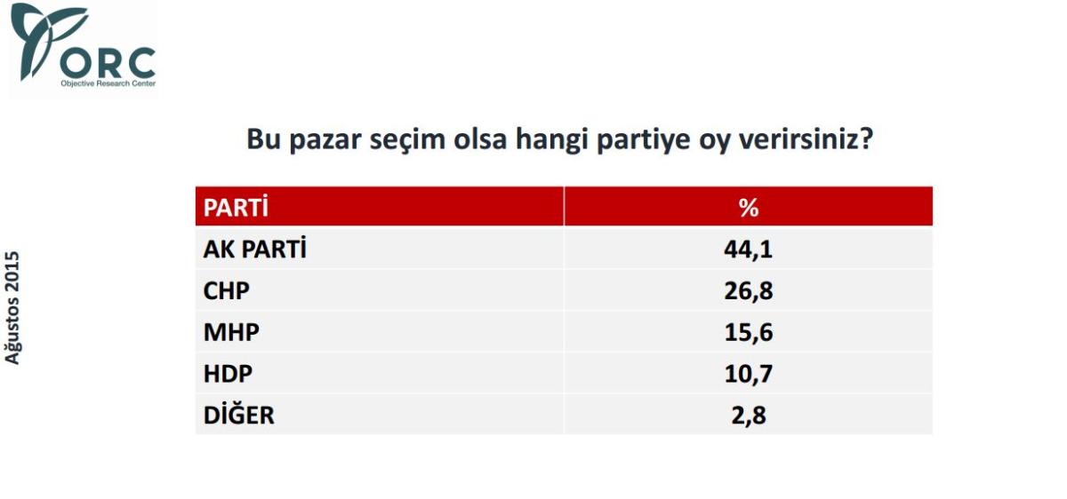 ORC'nin erken seçim anketi