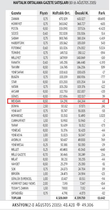 Haftalık ortalama gazete tirajları