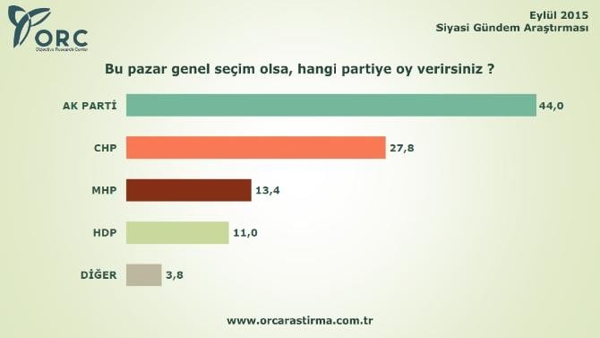 ORC'nin son genel seçim anketi
