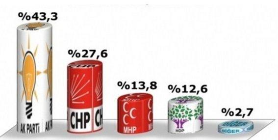 Son ankette MHP'ye soğuk duş