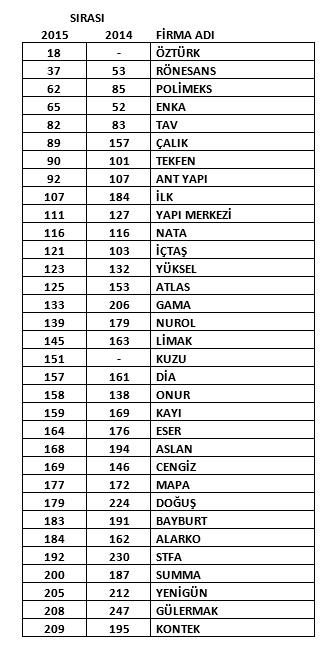 Dünyanın en büyük inşaat şirketleri listesinde 43 Türk