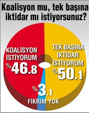 ANDY-AR'dan koalisyon anketi