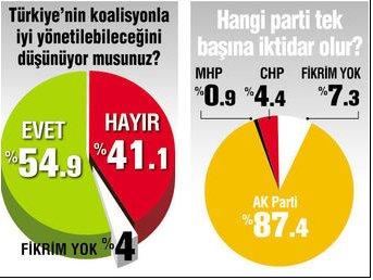 ANDY-AR'dan koalisyon anketi