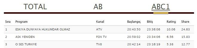 Reyting sonuçlarında Hızır Reis-Polat karşılaştırması