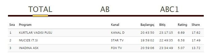 Reyting sonuçlarında Hızır Reis-Polat karşılaştırması